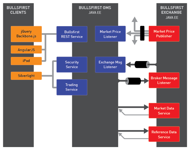 Bullsfirst Platform