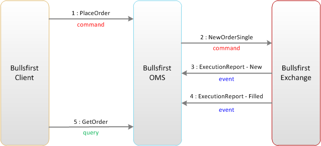 Commands, Queries and Events