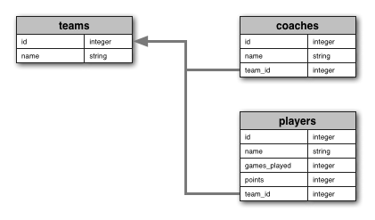teams-database-schema